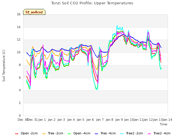 plot of Tonzi Soil CO2 Profile: Upper Temperatures