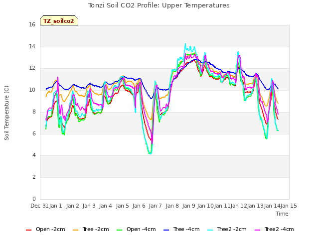 plot of Tonzi Soil CO2 Profile: Upper Temperatures