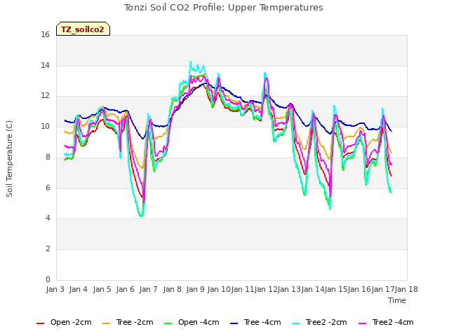 plot of Tonzi Soil CO2 Profile: Upper Temperatures