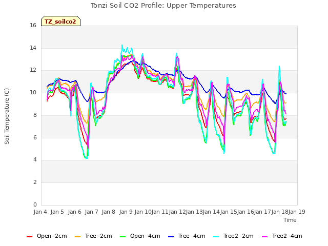 plot of Tonzi Soil CO2 Profile: Upper Temperatures