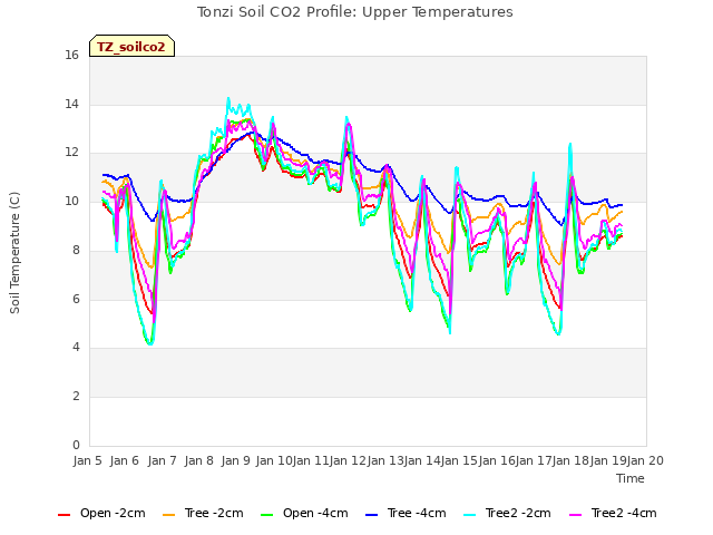 plot of Tonzi Soil CO2 Profile: Upper Temperatures