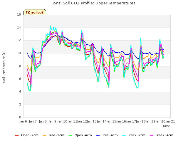 plot of Tonzi Soil CO2 Profile: Upper Temperatures