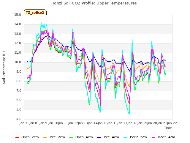 plot of Tonzi Soil CO2 Profile: Upper Temperatures