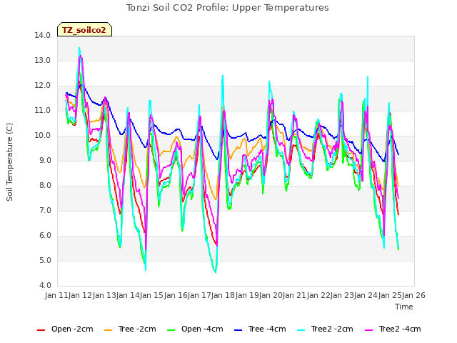 plot of Tonzi Soil CO2 Profile: Upper Temperatures