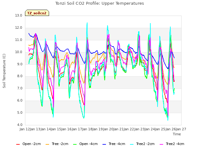 plot of Tonzi Soil CO2 Profile: Upper Temperatures