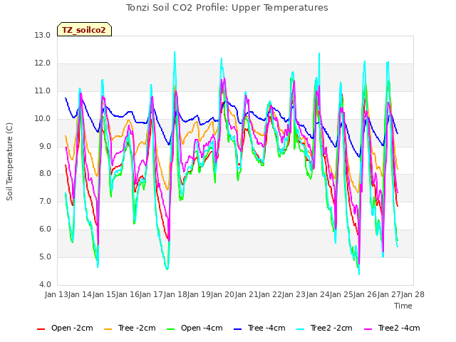 plot of Tonzi Soil CO2 Profile: Upper Temperatures