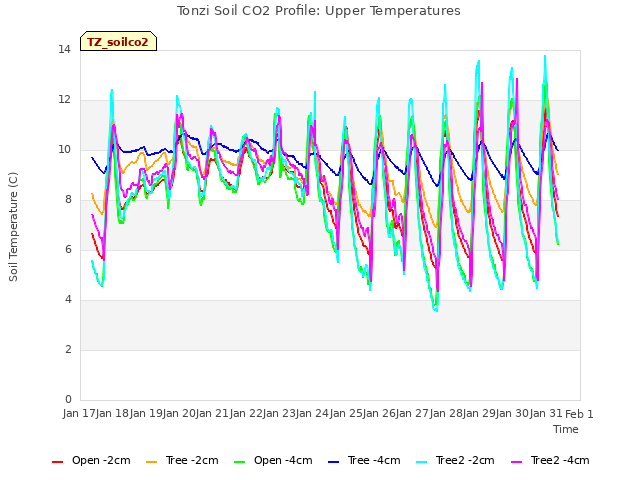 plot of Tonzi Soil CO2 Profile: Upper Temperatures