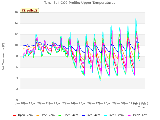 plot of Tonzi Soil CO2 Profile: Upper Temperatures