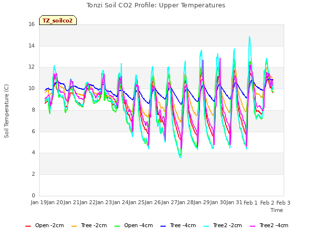 plot of Tonzi Soil CO2 Profile: Upper Temperatures