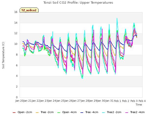 plot of Tonzi Soil CO2 Profile: Upper Temperatures