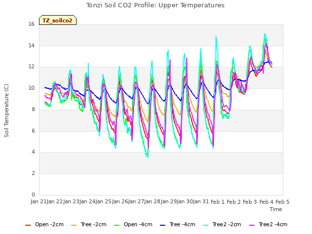 plot of Tonzi Soil CO2 Profile: Upper Temperatures