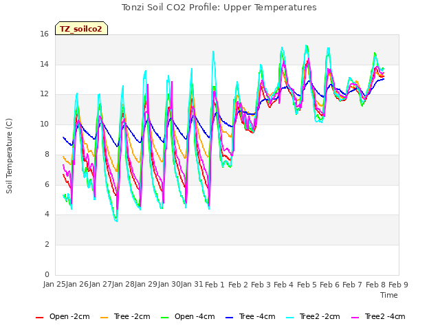 plot of Tonzi Soil CO2 Profile: Upper Temperatures