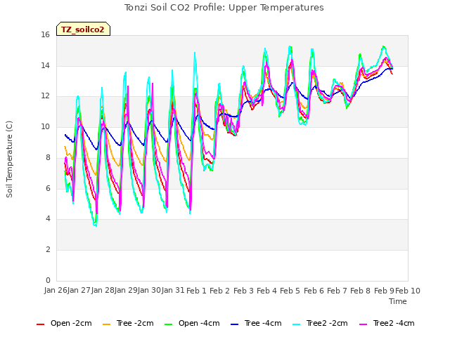 plot of Tonzi Soil CO2 Profile: Upper Temperatures