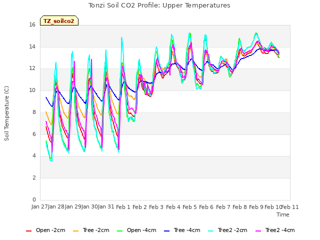 plot of Tonzi Soil CO2 Profile: Upper Temperatures