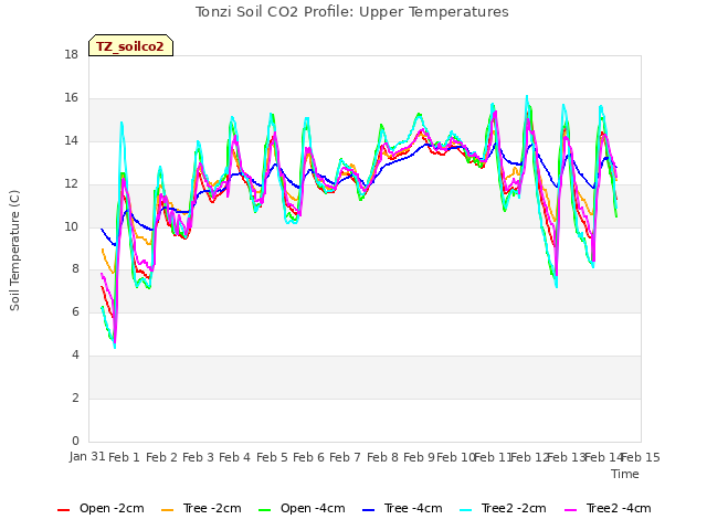 plot of Tonzi Soil CO2 Profile: Upper Temperatures