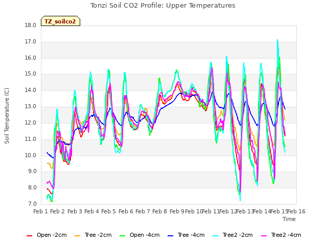 plot of Tonzi Soil CO2 Profile: Upper Temperatures