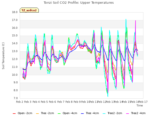 plot of Tonzi Soil CO2 Profile: Upper Temperatures