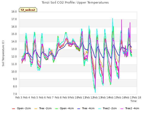 plot of Tonzi Soil CO2 Profile: Upper Temperatures