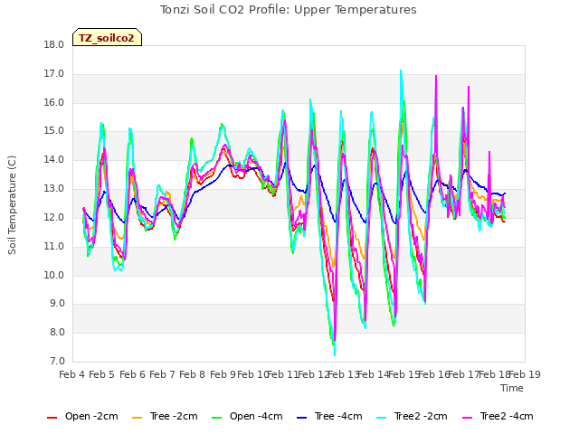 plot of Tonzi Soil CO2 Profile: Upper Temperatures