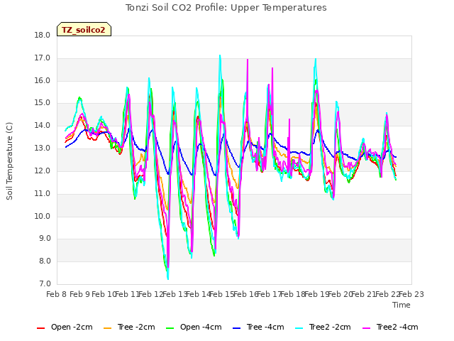 plot of Tonzi Soil CO2 Profile: Upper Temperatures