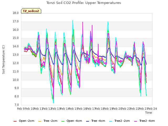 plot of Tonzi Soil CO2 Profile: Upper Temperatures