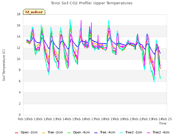 plot of Tonzi Soil CO2 Profile: Upper Temperatures