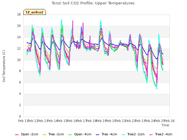 plot of Tonzi Soil CO2 Profile: Upper Temperatures