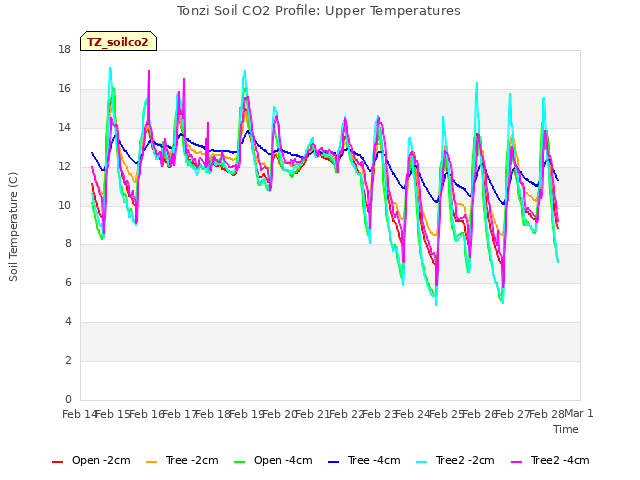plot of Tonzi Soil CO2 Profile: Upper Temperatures