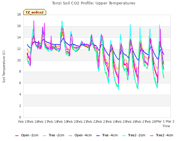 plot of Tonzi Soil CO2 Profile: Upper Temperatures