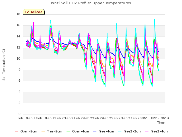 plot of Tonzi Soil CO2 Profile: Upper Temperatures