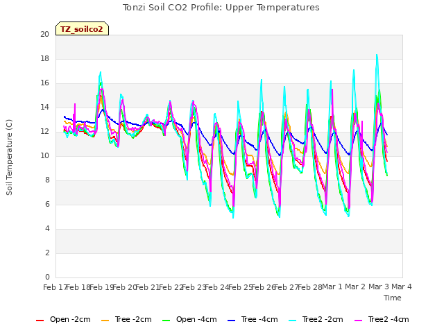 plot of Tonzi Soil CO2 Profile: Upper Temperatures