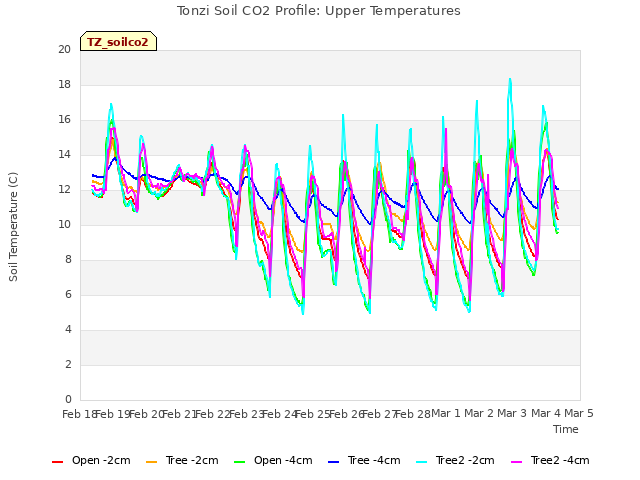 plot of Tonzi Soil CO2 Profile: Upper Temperatures