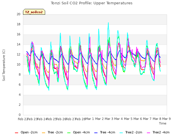 plot of Tonzi Soil CO2 Profile: Upper Temperatures