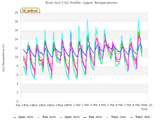 plot of Tonzi Soil CO2 Profile: Upper Temperatures