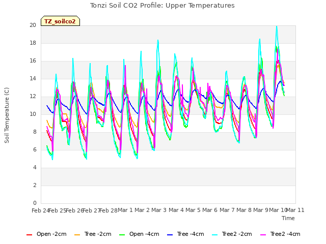 plot of Tonzi Soil CO2 Profile: Upper Temperatures