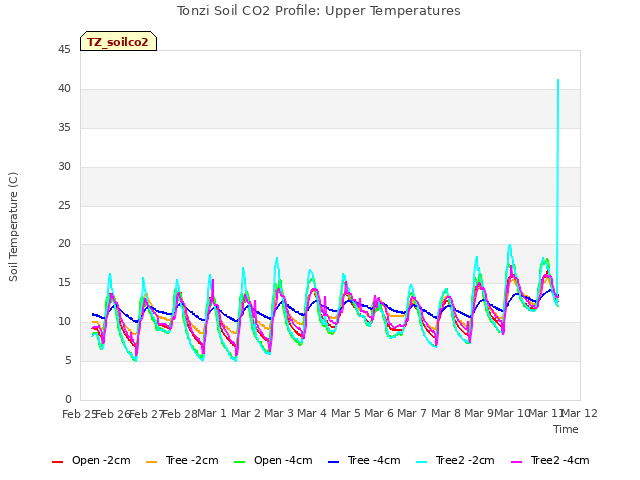 plot of Tonzi Soil CO2 Profile: Upper Temperatures