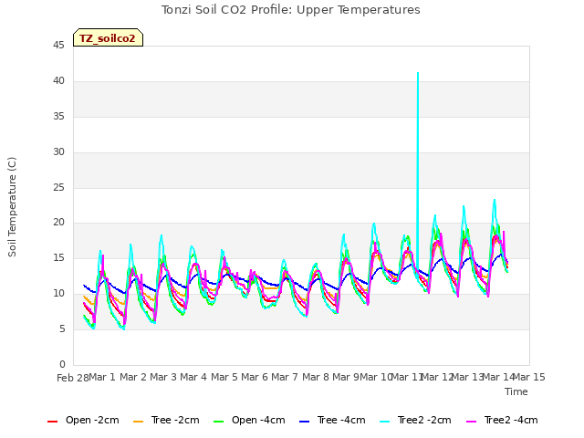 plot of Tonzi Soil CO2 Profile: Upper Temperatures