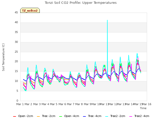 plot of Tonzi Soil CO2 Profile: Upper Temperatures