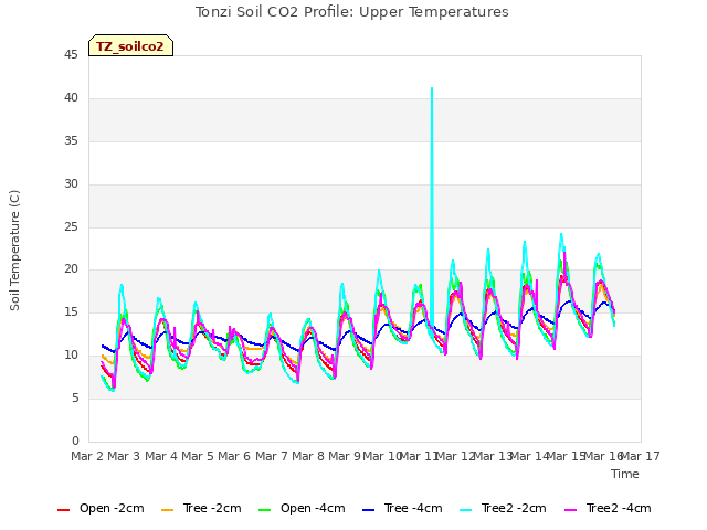 plot of Tonzi Soil CO2 Profile: Upper Temperatures