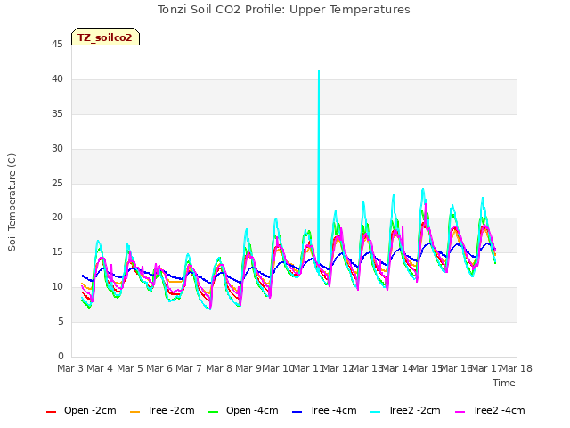 plot of Tonzi Soil CO2 Profile: Upper Temperatures