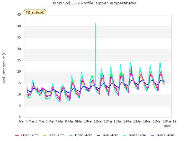 plot of Tonzi Soil CO2 Profile: Upper Temperatures
