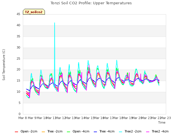 plot of Tonzi Soil CO2 Profile: Upper Temperatures