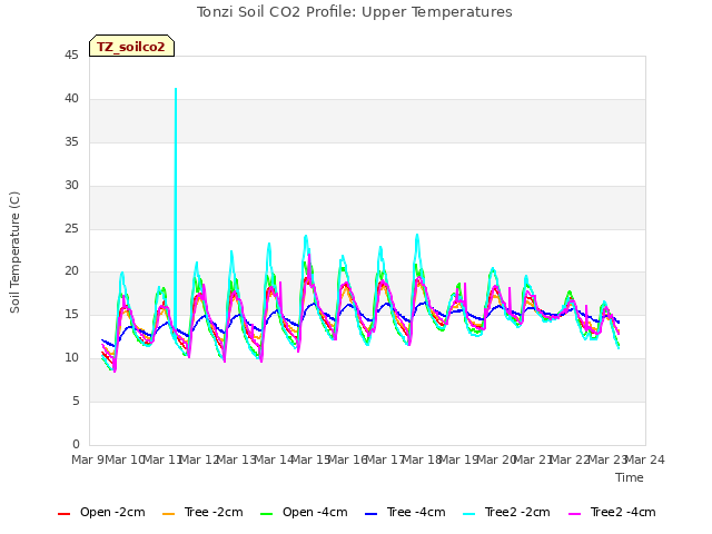 plot of Tonzi Soil CO2 Profile: Upper Temperatures