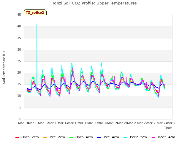 plot of Tonzi Soil CO2 Profile: Upper Temperatures