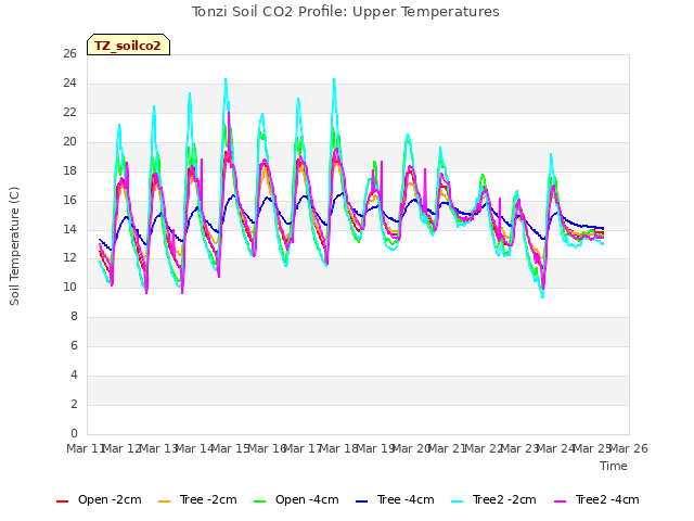 plot of Tonzi Soil CO2 Profile: Upper Temperatures