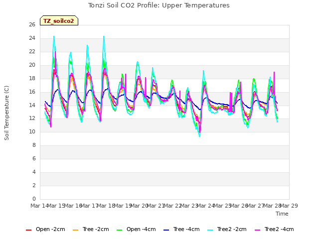 plot of Tonzi Soil CO2 Profile: Upper Temperatures