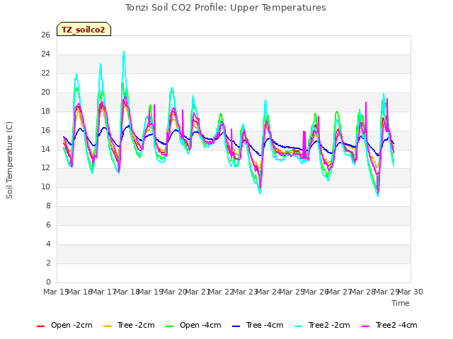 plot of Tonzi Soil CO2 Profile: Upper Temperatures