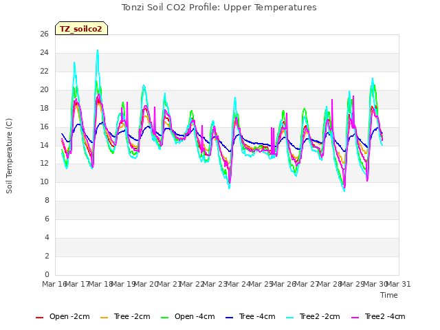 plot of Tonzi Soil CO2 Profile: Upper Temperatures