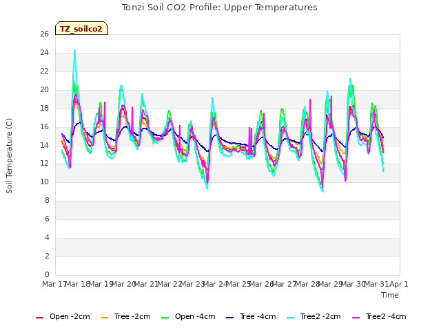 plot of Tonzi Soil CO2 Profile: Upper Temperatures