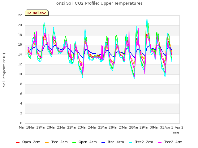 plot of Tonzi Soil CO2 Profile: Upper Temperatures